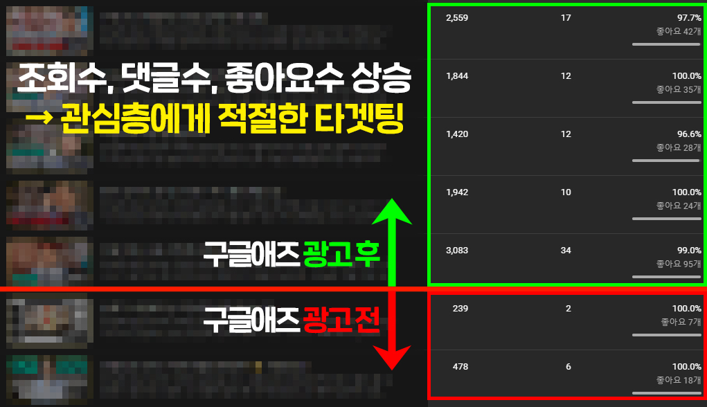 유튜브 스튜디오 관리자 화면 (구글애즈 전후 비교)