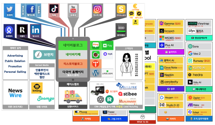 자동화 마케팅과 AI 활용 전략