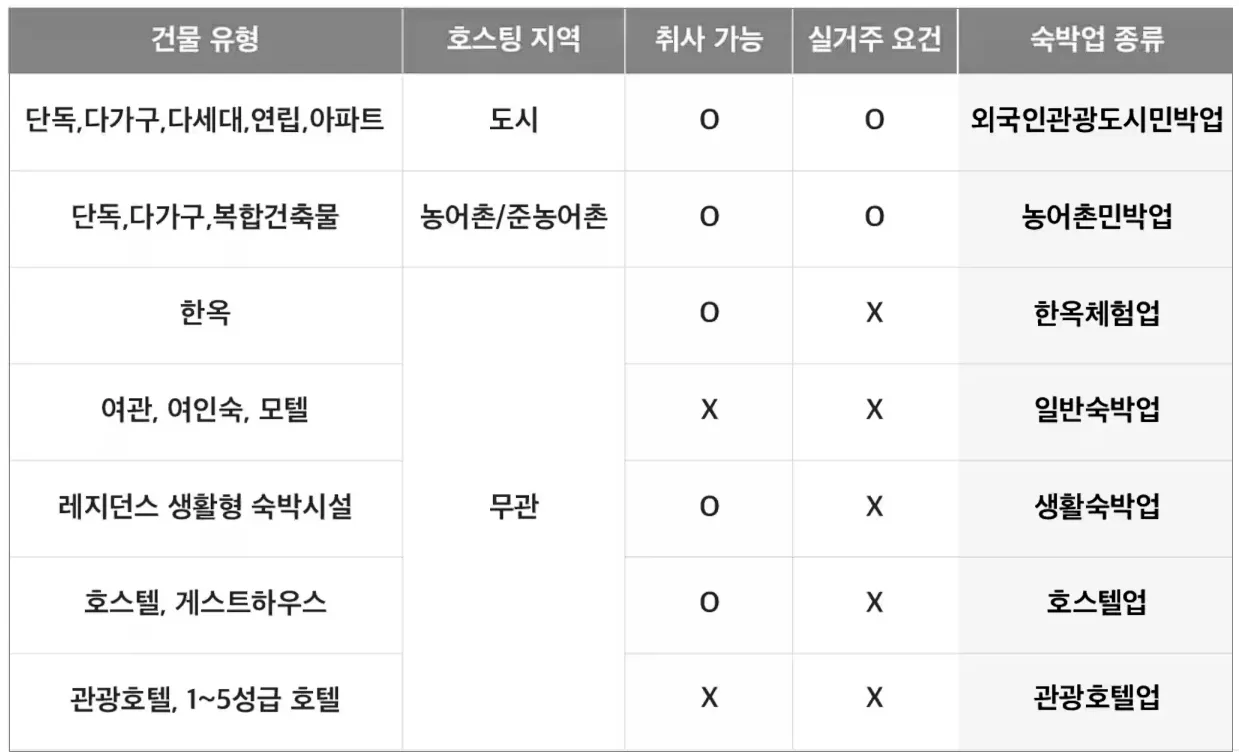 <참고: 에어비앤비 숙박 유형> ©에어비앤비