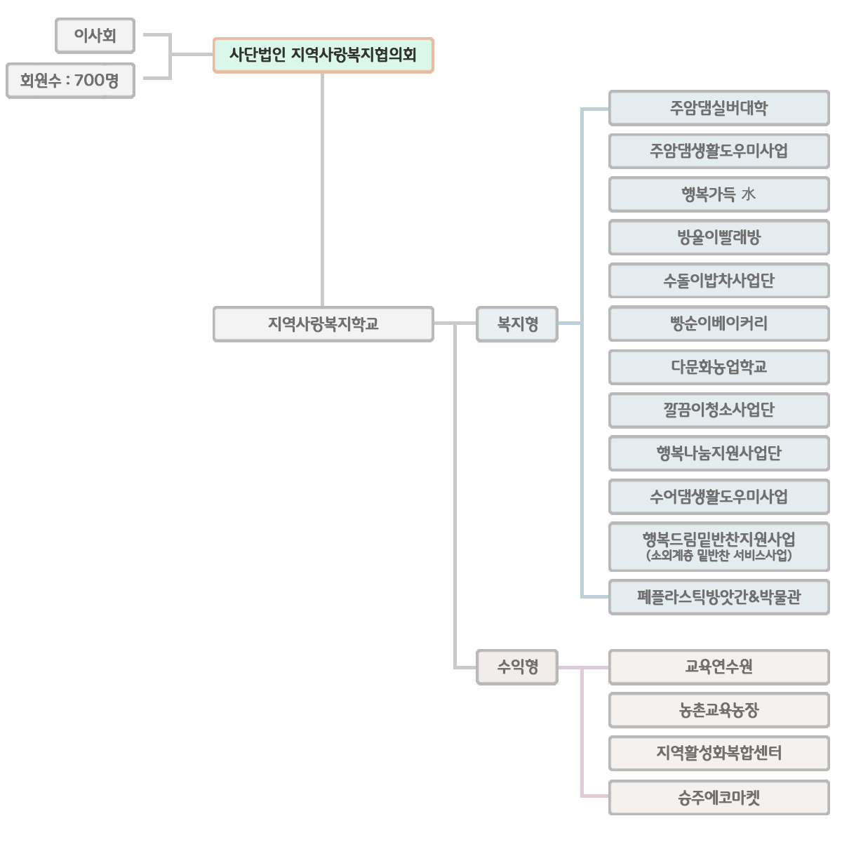 조직구성