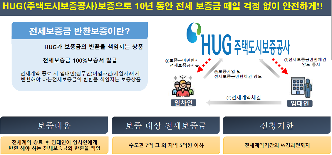 HUG 주택도시보증공사 보증보험