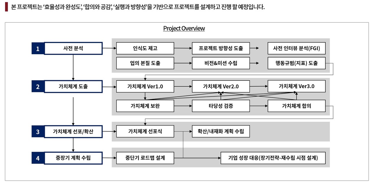 핵심가치발굴워크숍,핵심가치도출,SAMSOTTA,샘소타,디지털러닝,DX,DT,조직문화,리더십,핵심가치,직책자교육,팀장교육,협업,조직활성화