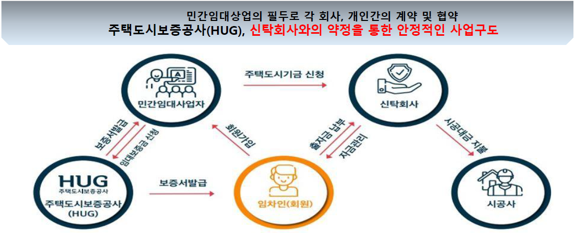 민간임대아파트 사업방식