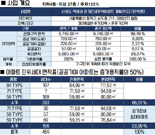 상도 힐스더원 사업개요