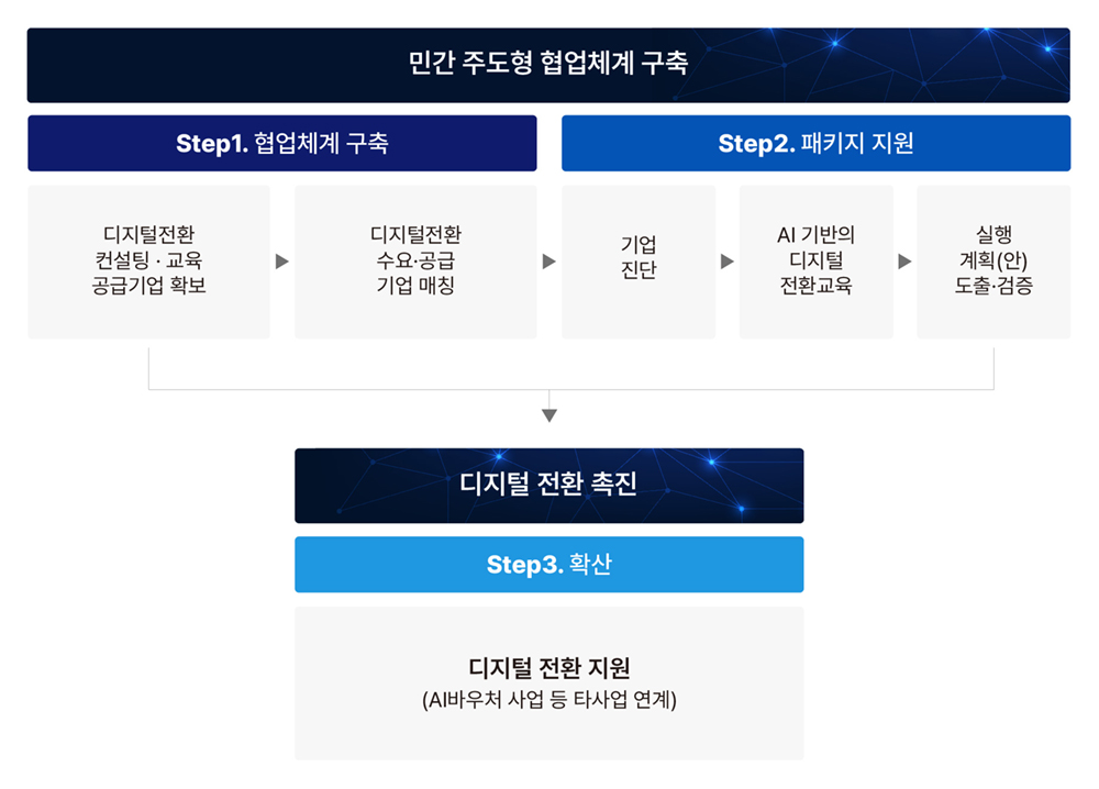 산업 맞춤형 혁신 바우처 사업 추진 프로세스