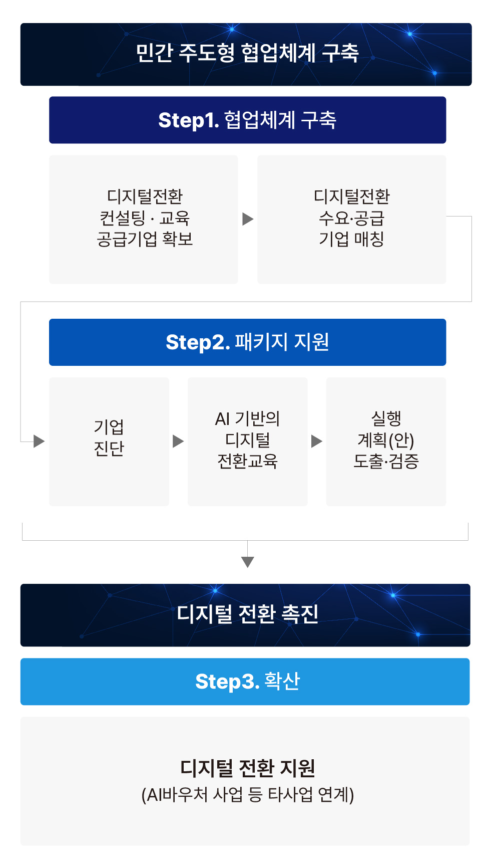 산업 맞춤형 혁신 바우처 사업 추진 프로세스