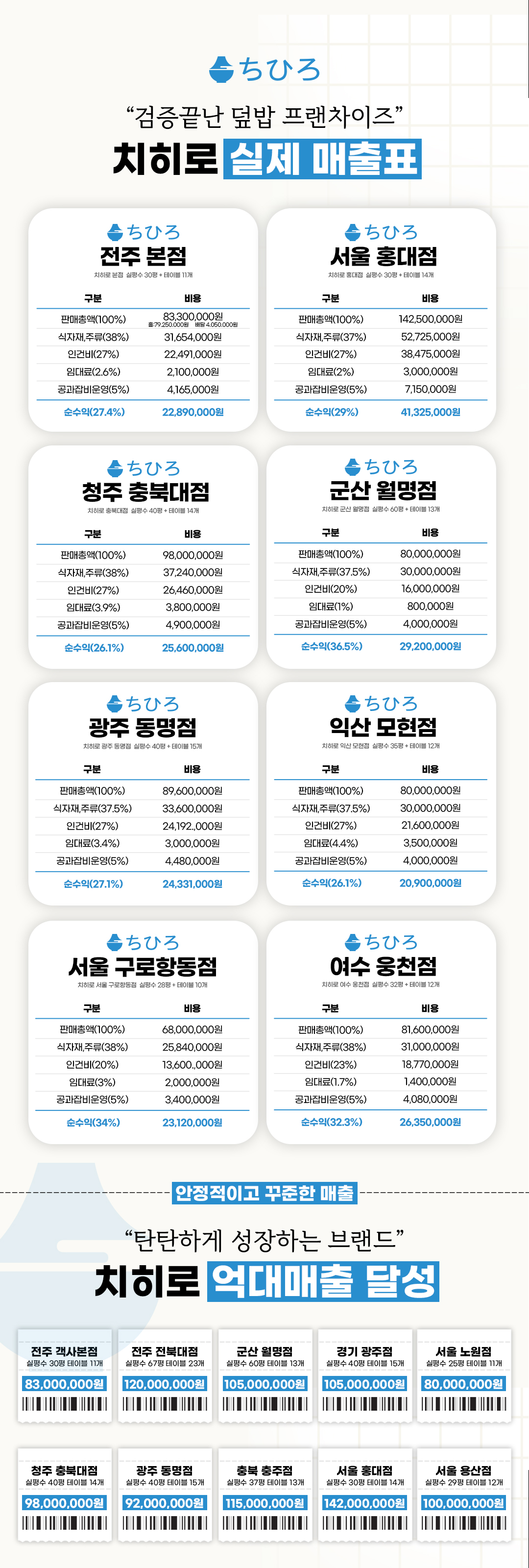 치히로, 덮밥창업, 덮밥프랜차이즈, 텐동창업, 요즘뜨는창업, 일식창업