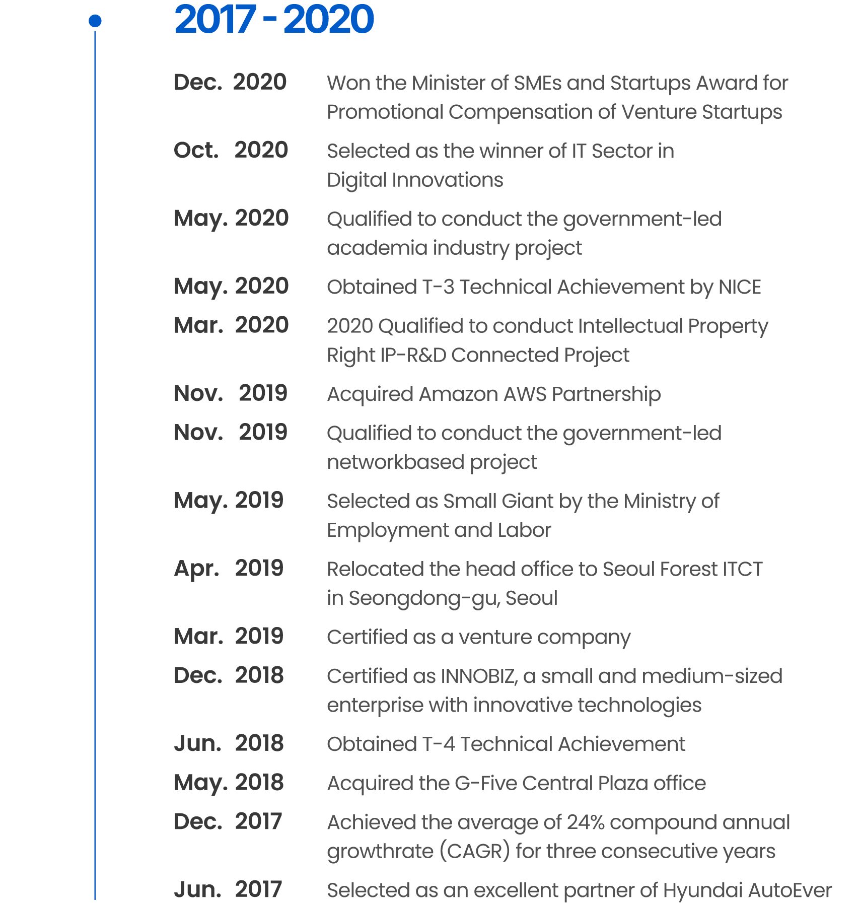 Nov. 2019 Acquired Amazon AWS Partnership Nov. 2019 Qualified to conduct the government-led network-based project May. 2019 Selected as Small Giant by the Ministry of Employment and Labor Apr. 2019 Relocated the head office to Seoul Forest ITCT in Seongdong-gu, Seoul Mar. 2019 Certified as a venture company Dec. 2018 Certified as INNOBIZ, a small and medium-sized enterprise with innovative technologies Nov. 2018 Obtained quality management ISO-9001 certification Jun. 2018 Obtained T-4 Technical Achievement May. 2018 Acquired the G-Five Central Plaza office Dec. 2017 Achieved the average of 24% compound annual growth rate (CAGR) for three consecutive years Jun. 2017 Selected as an excellent partner of Hyundai AutoEver