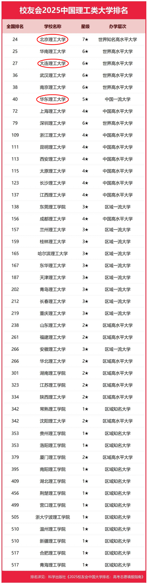 2025년 이공대학 중국대학순위