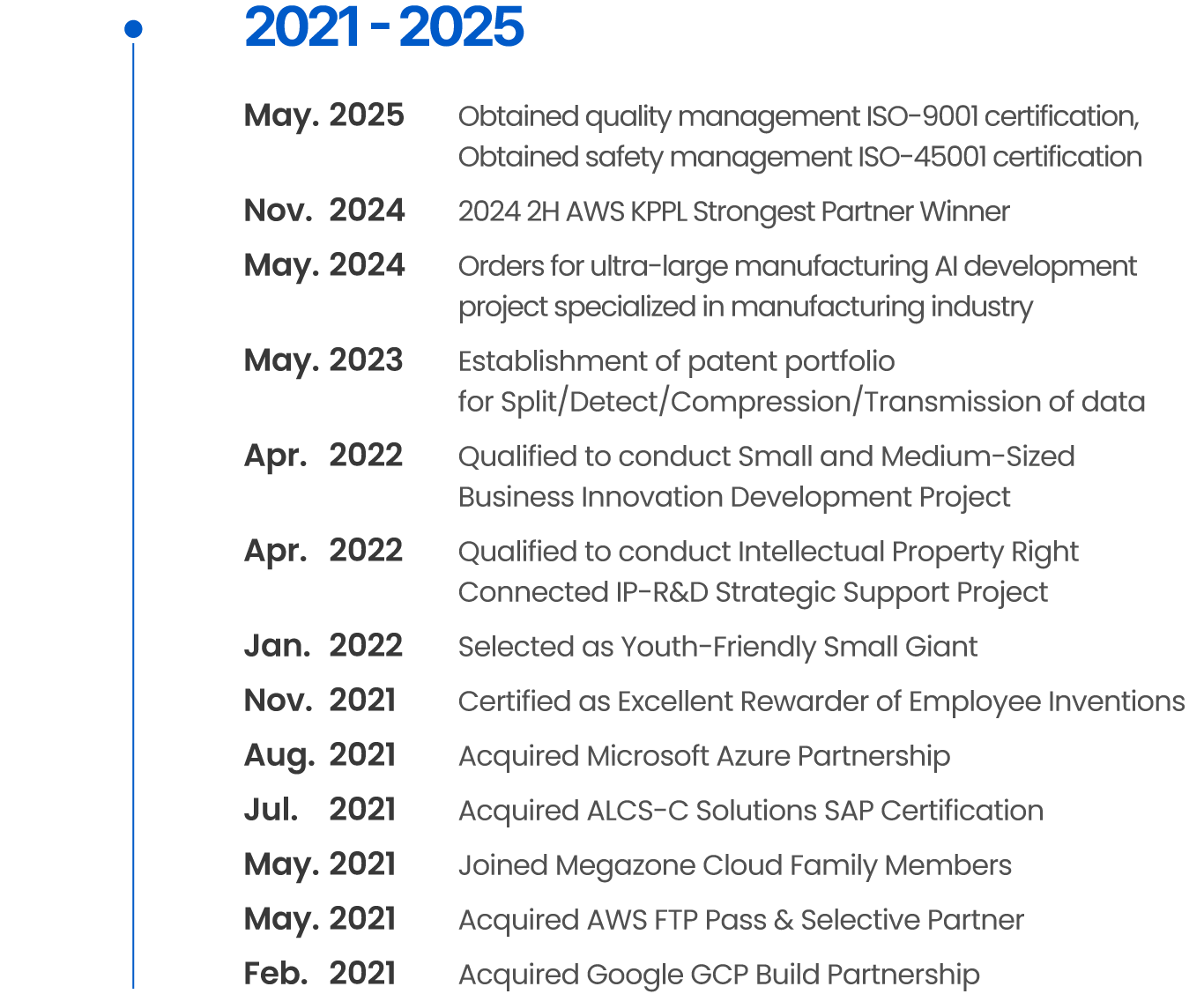 Apr. 2022 Qualified to conduct Small and Medium-Sized Business Innovation Development Project Apr. 2022 Qualified to conduct Intellectual Property Right Connected IP-R&D Strategic Support Project Jan. 2022 Selected as Youth-Friendly Small Giant Nov. 2021 Certified as Excellent Rewarder of Employee Inventions Aug. 2021 Acquired Microsoft Azure Partnership  Jul. 2021 Acquired ALCS-C Solutions SAP Certification May. 2021 Joined Megazone Cloud Family Members Apr. 2021 Acquired AWS FTP Pass & Selective Partner Feb. 2021 Acquired Google GCP Build Partnership Dec. 2020 Won the Minister of SMEs and Startups Award for Promotional Compensation of Venture Startups Oct. 2020 Selected as the winner of IT Sector in Digital Innovations  May. 2020 Qualified to conduct the government-led academia-industry project May. 2020 Obtained T-3 Technical Achievement by NICE Mar. 2020 Qualified to conduct Intellectual Property Right IP-R&D Connected Project