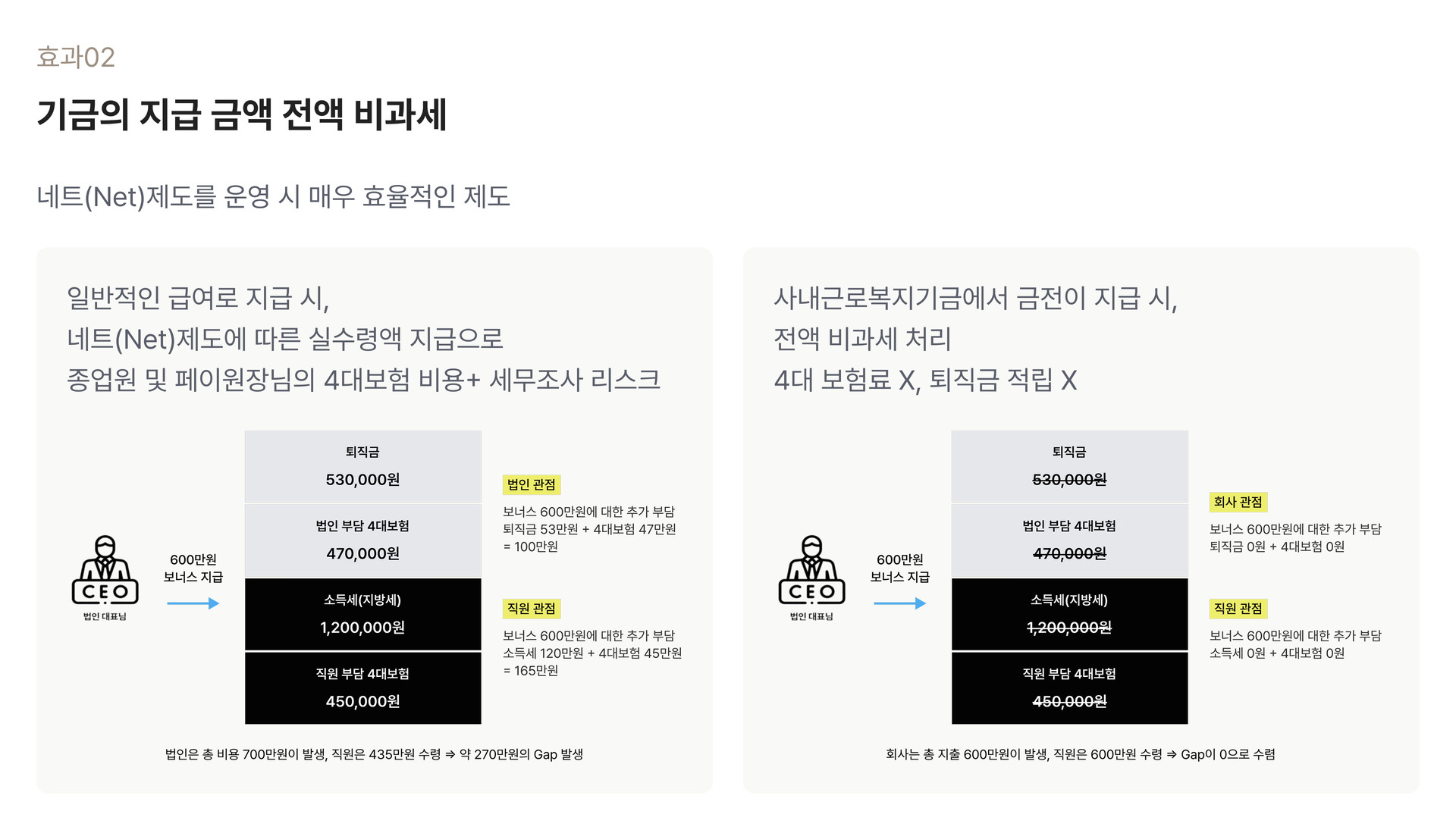 기금의 지급 금액 전액 비과세