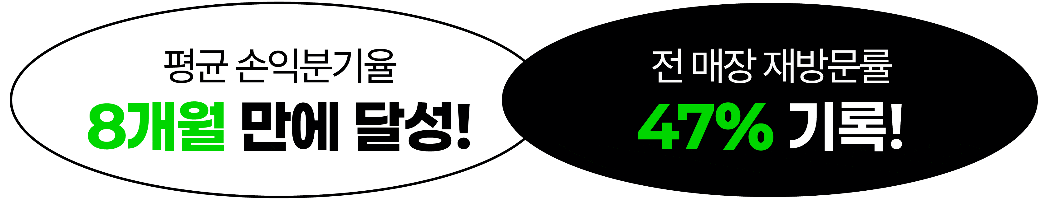 제로초이스 평균손익분기율 8개월 재방문률 47%