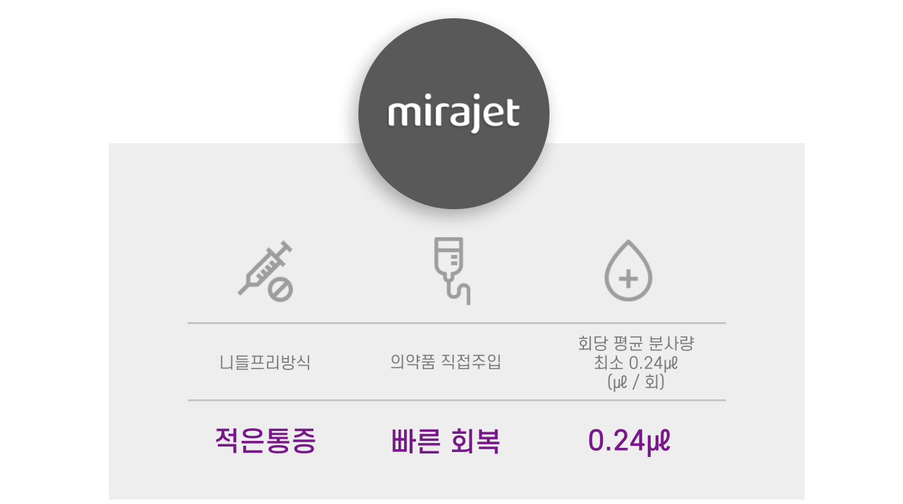 적은통증 빠른회복 미라젯 스킨부스터 쥬베룩 리쥬란