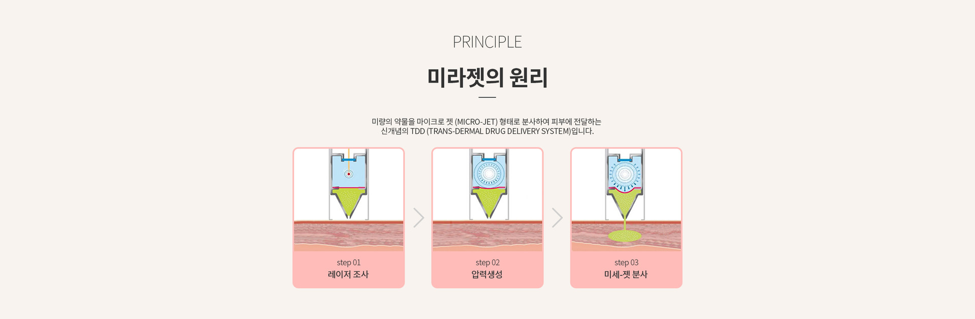 미라젯의 원리 원주피부과 원더스의원