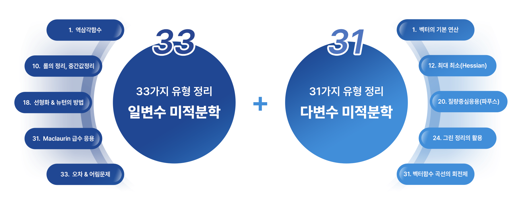 미적분학 64가지 유형정리