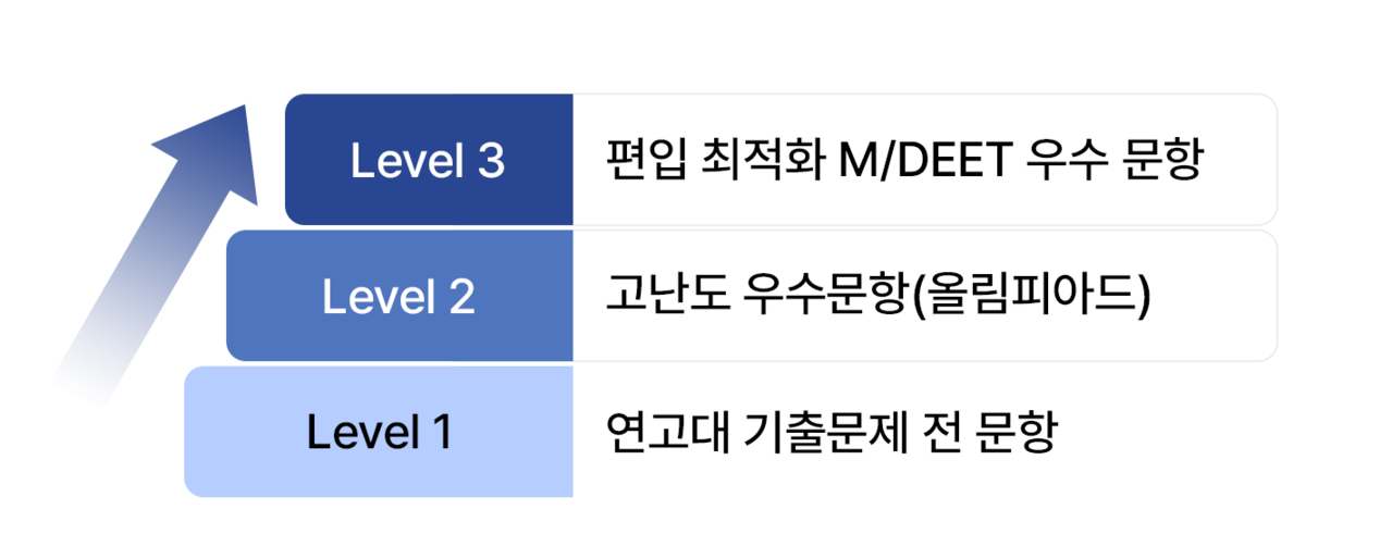 편입화학 레벨 1,2,3