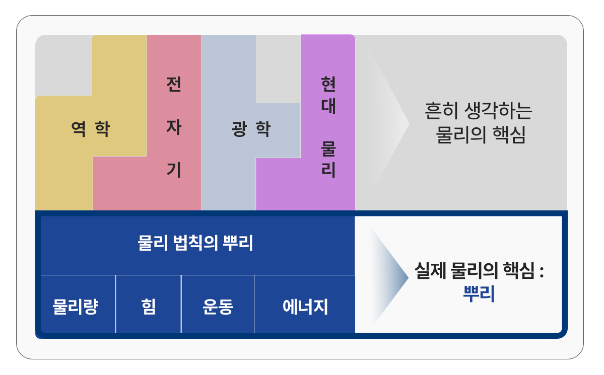 뿌리물리 핵심