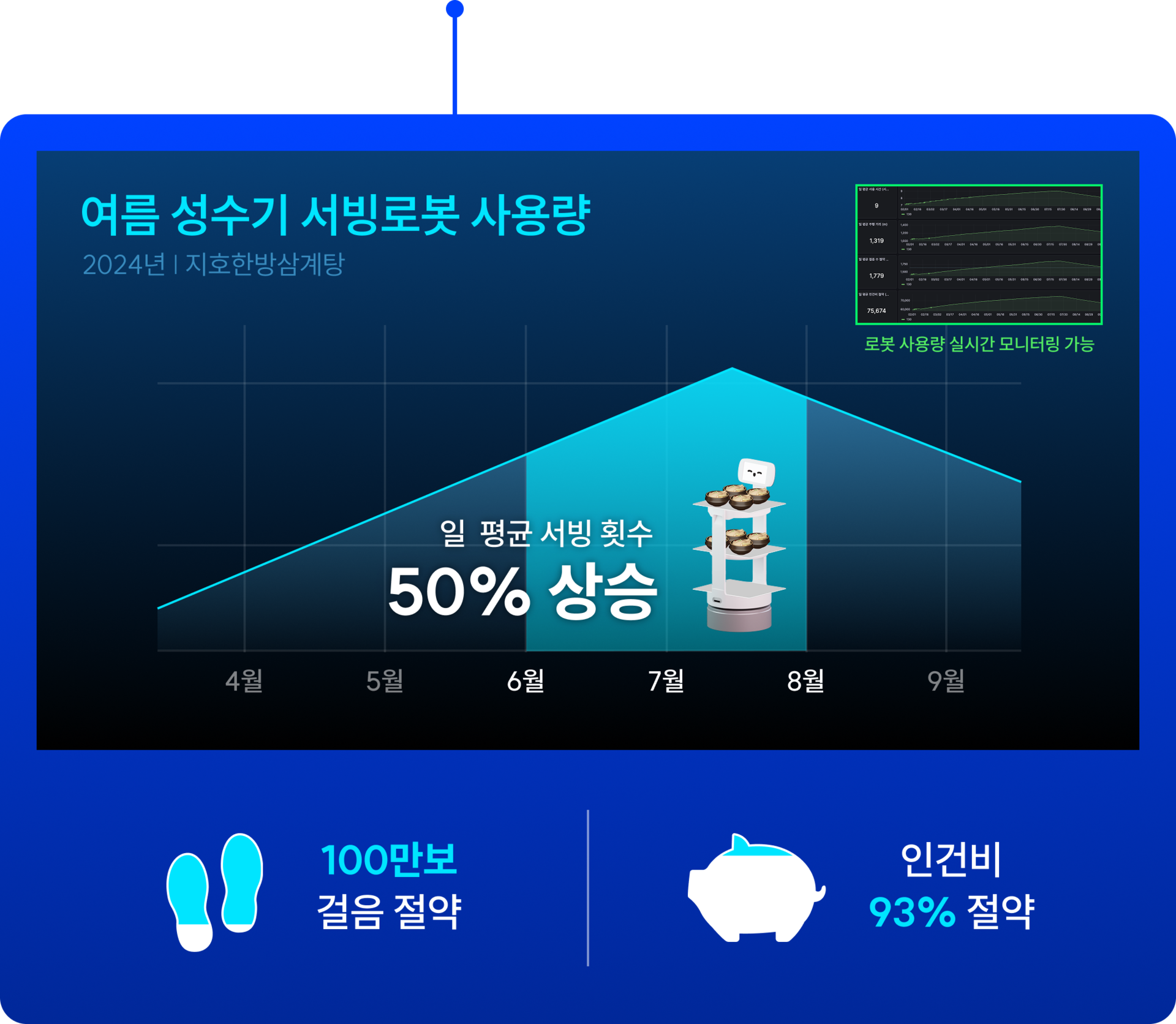 여름 성수기 서빙로봇 사용량 지호한방삼계탕