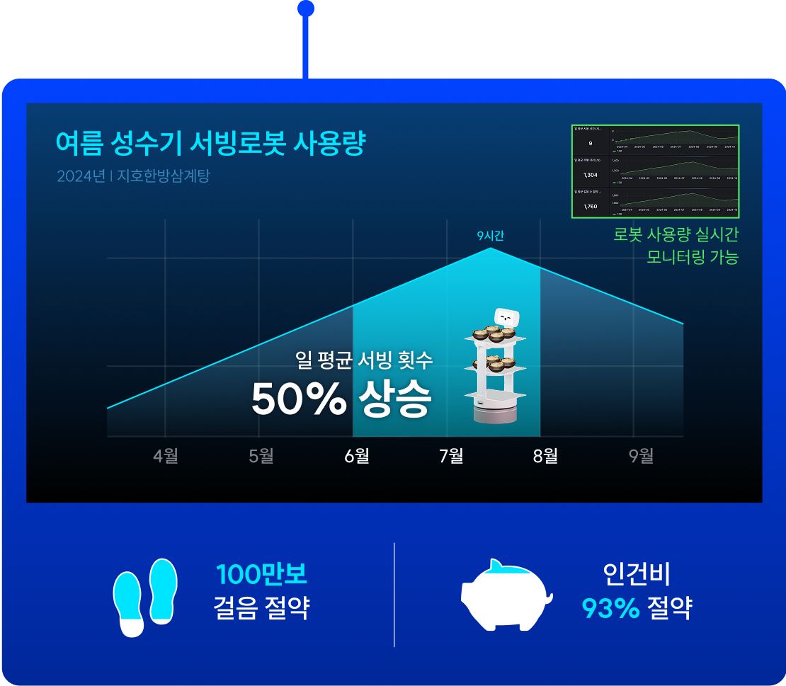 여름 성수기 서빙로봇 사용량