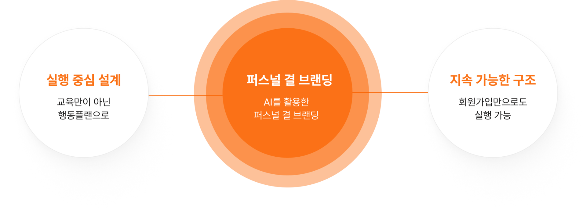 <alt=그로우위드(GROWITH) - 실행 기반 퍼스널 브랜딩 수익화 클래스>