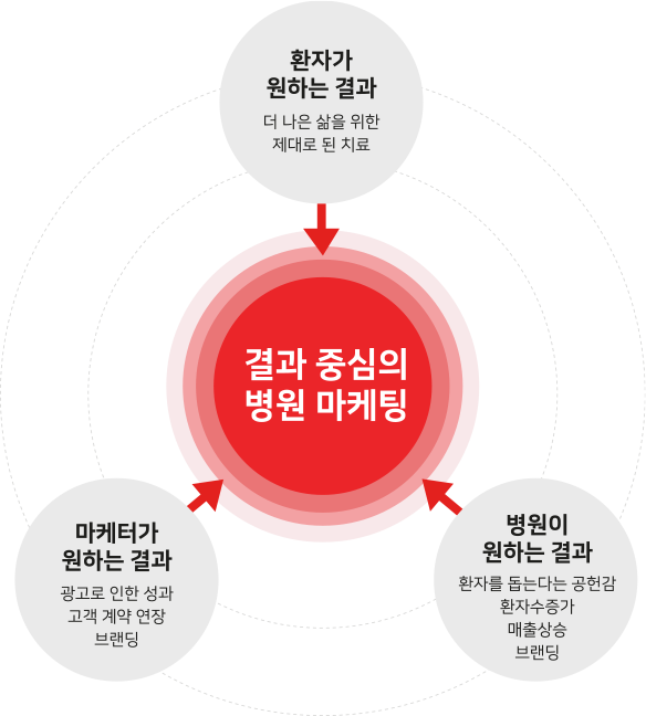 애드리절트 결과중심의 병원마케팅