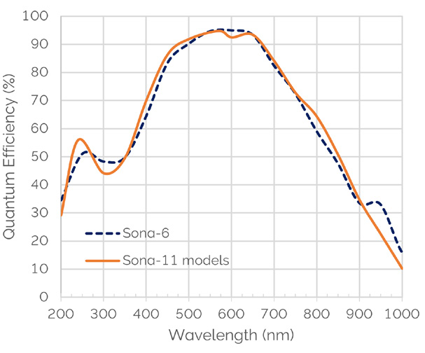 Quantum Efficiency