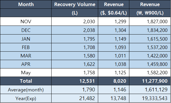 The revenue from vapor recovery by GASminer VRU