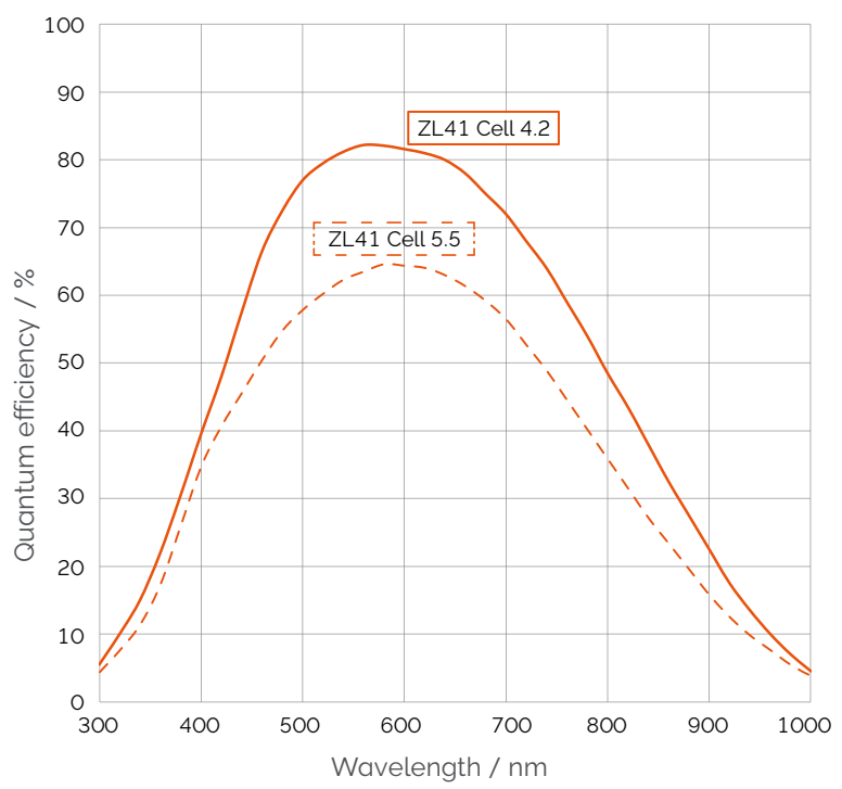 Quantum Efficiency (QE) Curve