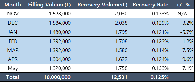 The monthly vapor recovery performance of GASminer