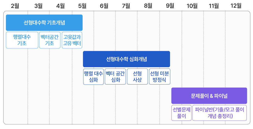 모바일 선형대수학 커리큘럼