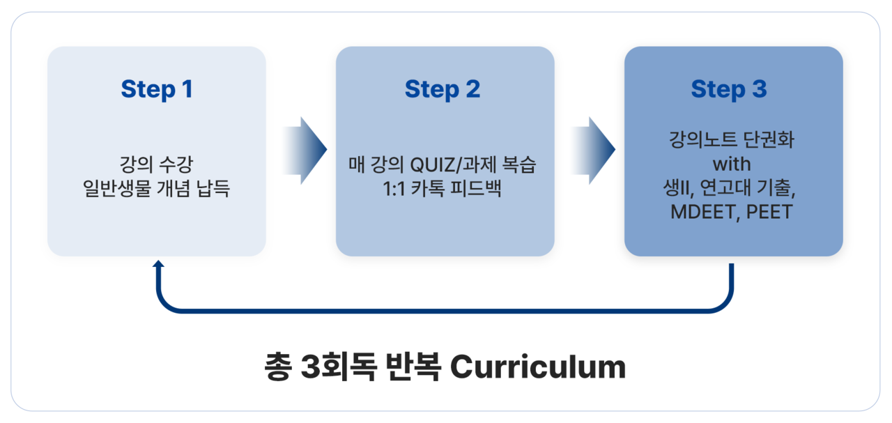 편입생물 3회독 시스템