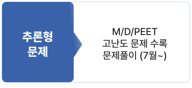 편입생물 추론형 문제