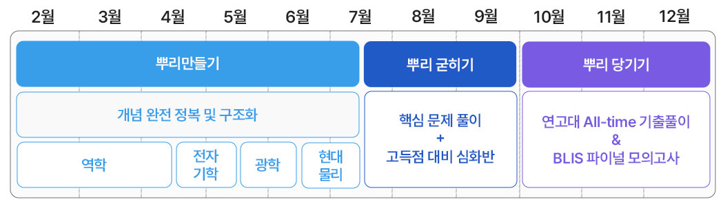 모바일 뿌리물리 커리큘럼