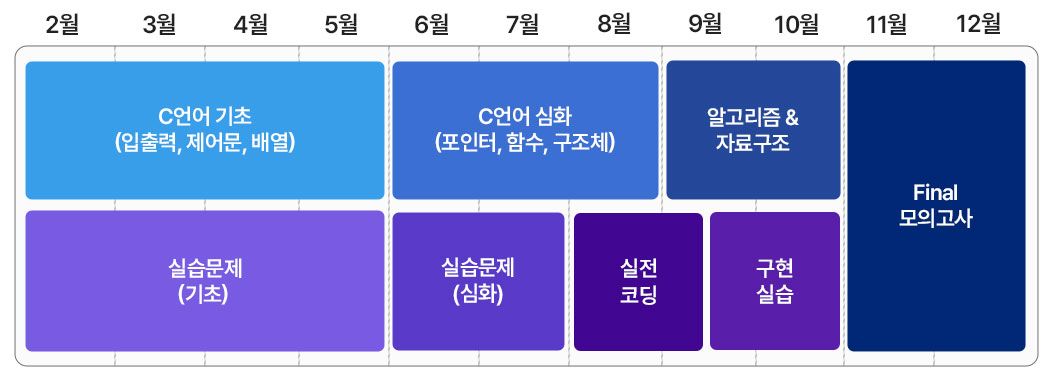 모바일 정보학 커리큘럼