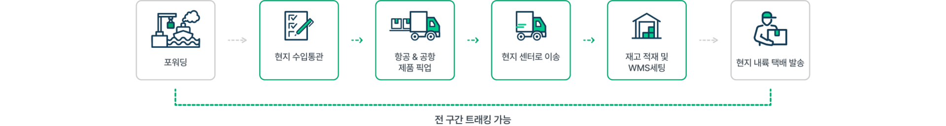 엔터라운드 47개국 해외특송 배송 절차 전 구간 트래킹 현지 택배사 인계 해외몰 주문수집  현지통관 