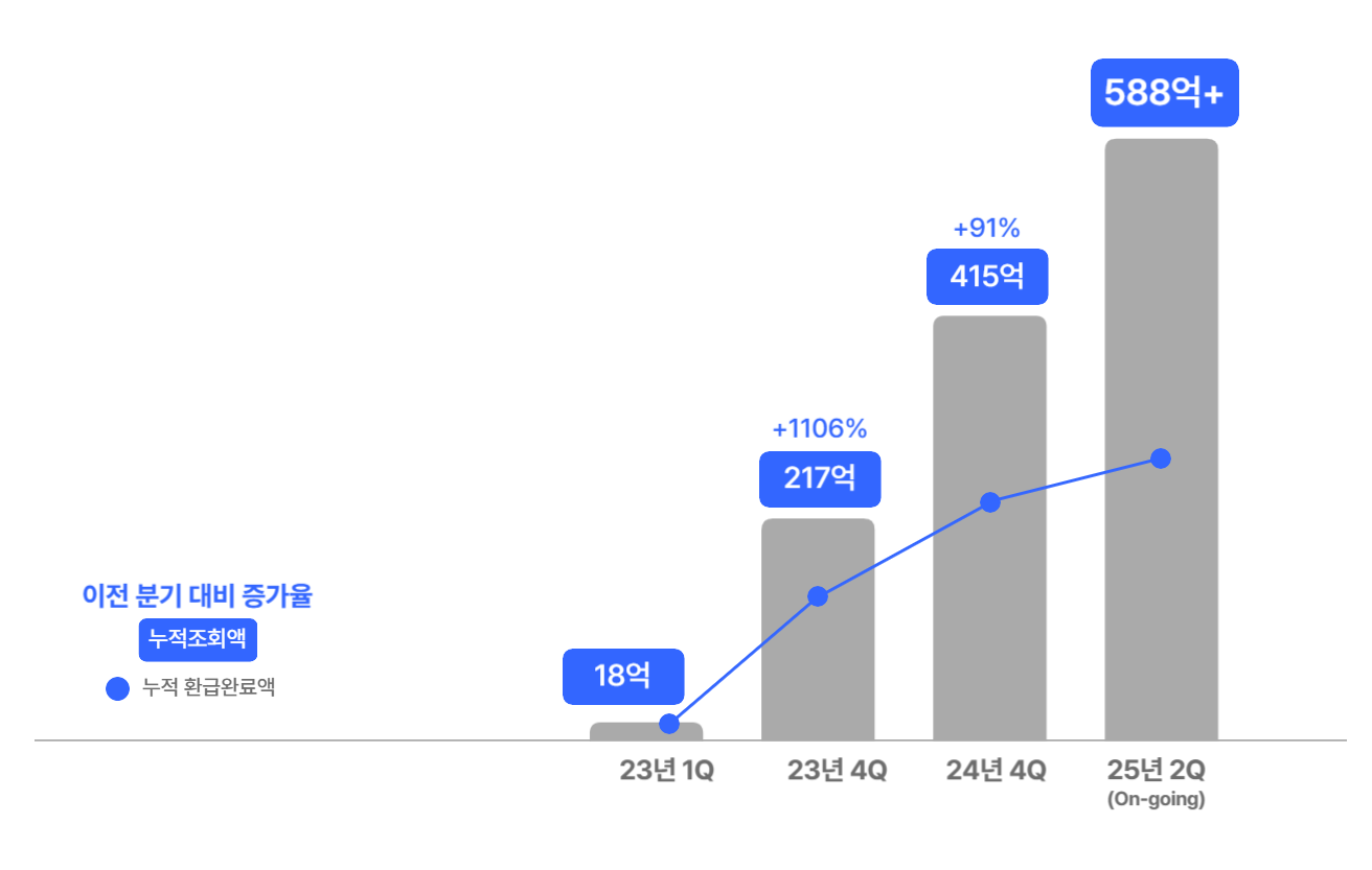 원클릭세금환급 누적 조회액 217억 돌파, 환급 완료액 82억 달성!