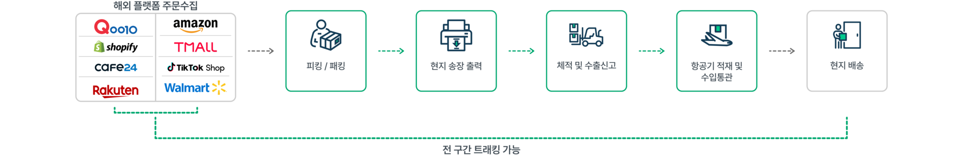 엔터라운드 47개국 해외특송 배송 절차 전 구간 트래킹 현지 택배사 인계 해외몰 주문수집  현지통관 