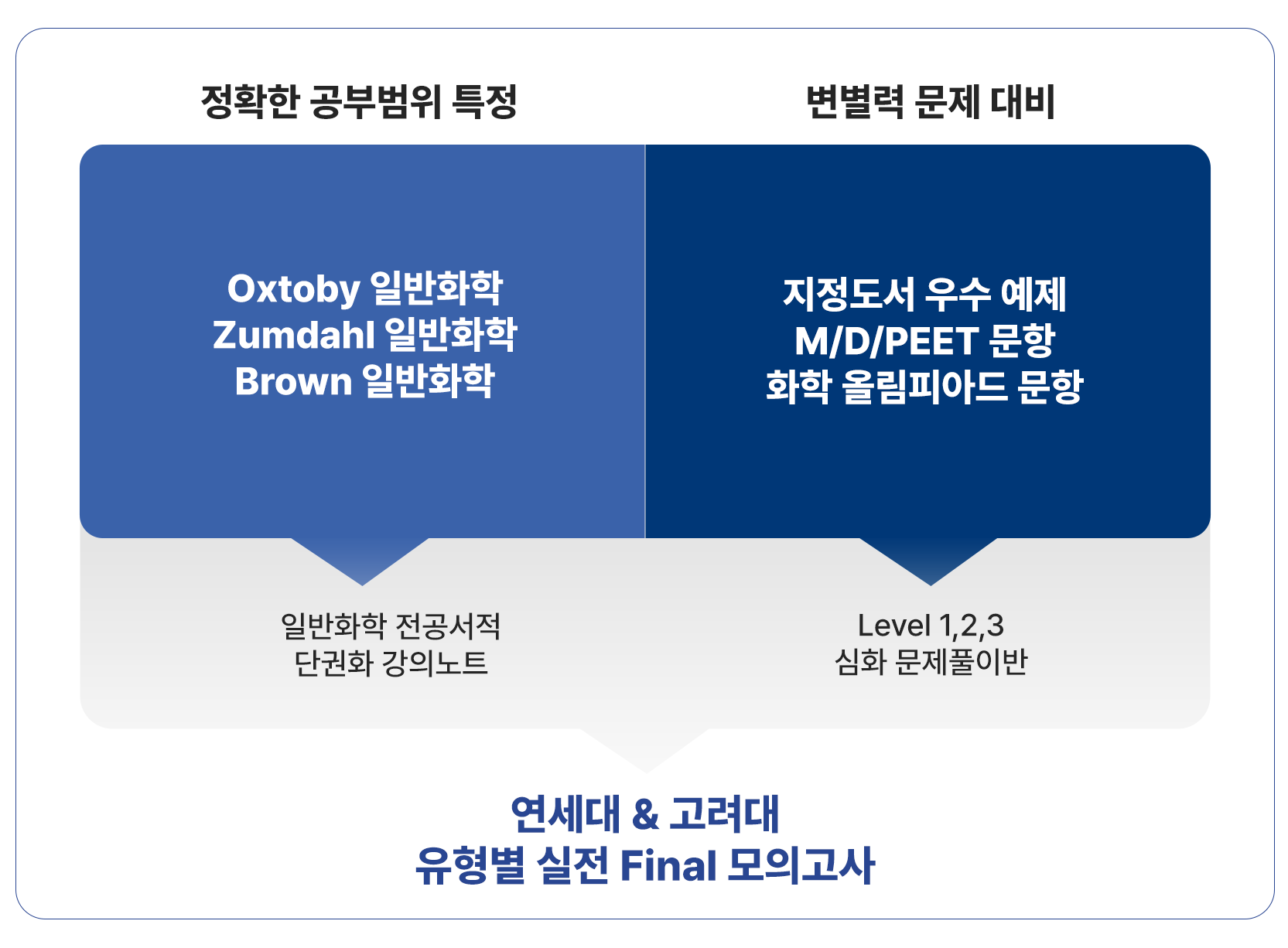 되는화학 프로그램