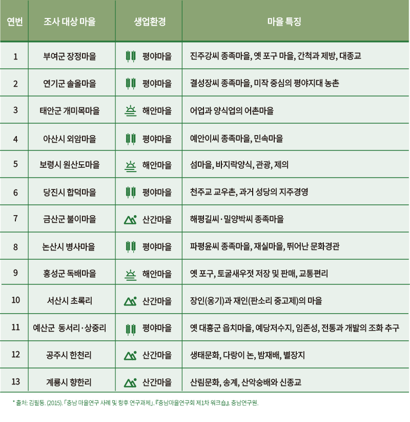 조사 마을 리스트