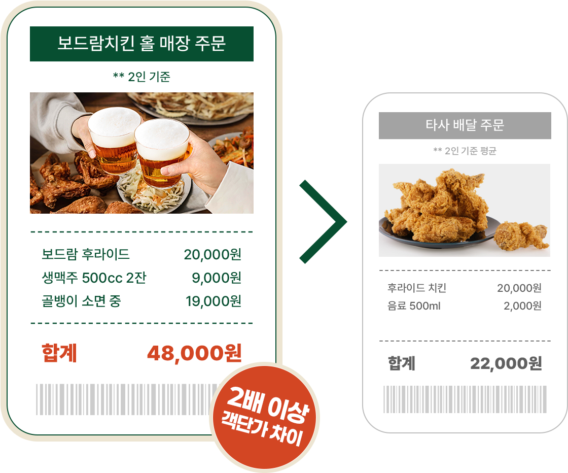 2배 이상 객단가 차이