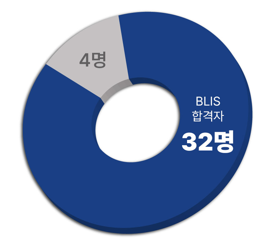 최종합격자 배출 그래프