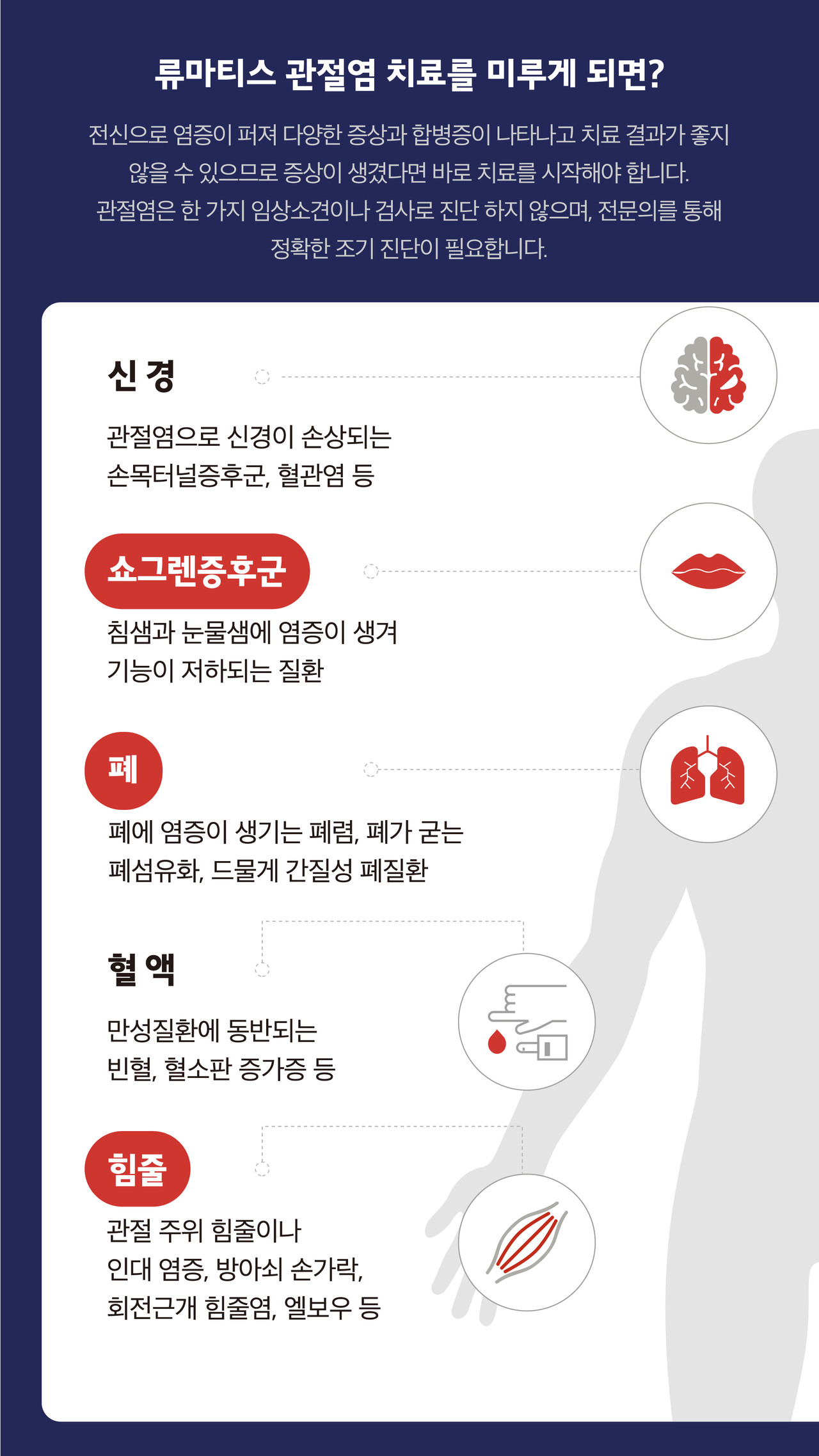 류마티스관절염 전신증상 합병증 손목터널증후군 혈관염 쇼그렌증후군 폐섬유화 간질성폐질환 빈혈 혈소판증가증 회전근개힘줄염 인대염증