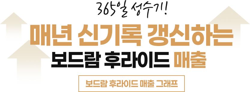 매년 신기록 갱신하는 보드람 후라이드 매출