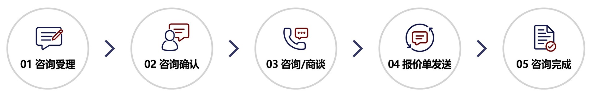 手续信息