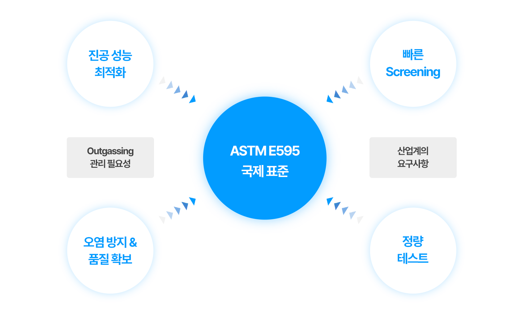 ASTM E595의 필요성