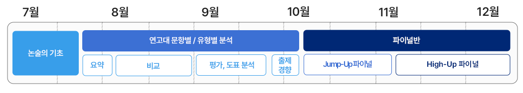 모바일 연고대 편입논술 커리큘럼