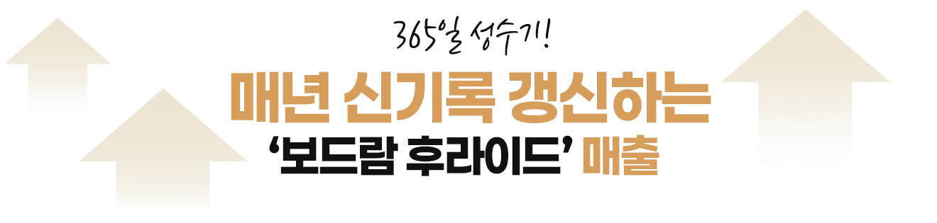 365일 성수기! 매년 신기록 갱신하는 보드람 후라이드 매출