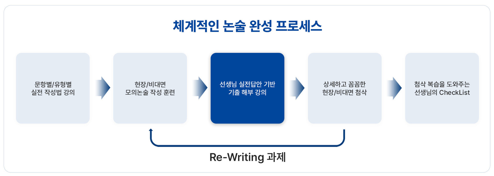 체계적인 편입논술 완성 프로세스