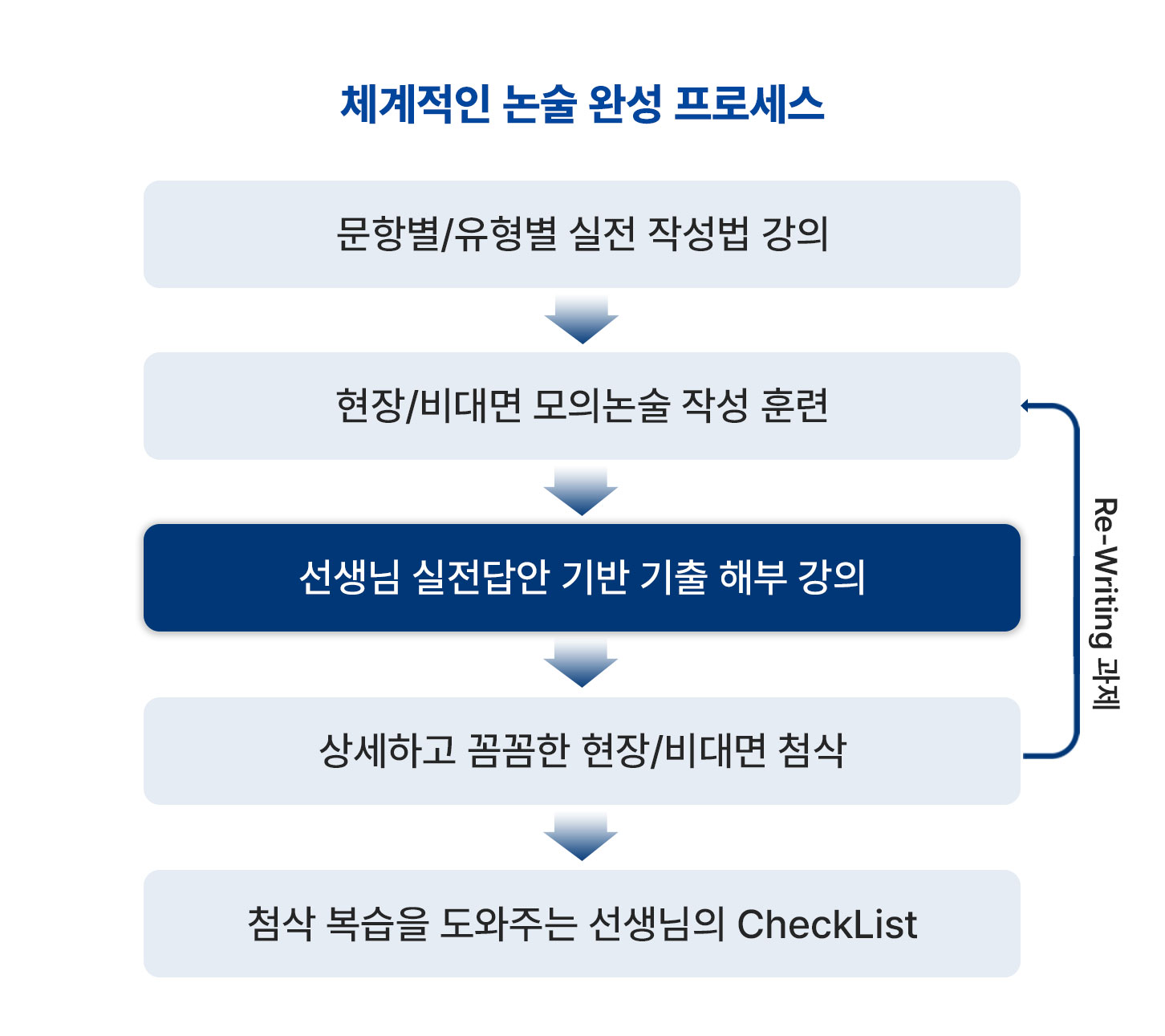 모바일 편입논술 프로세스