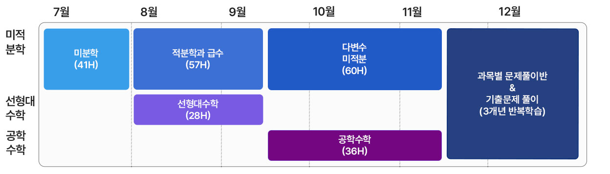 모바일 편입수학 커리큘럼